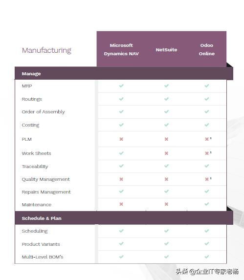 ERP小金刚Pro专业大比拼 Dynamics,NetSuite和Odoo