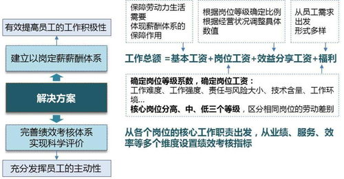 某大型零售企业薪酬与绩效考核体系项目纪实